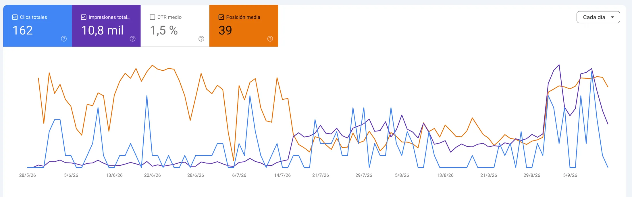 Google Search Console for melioabogados.com: 162 clicks, 10,800 impressions, 1.5% CTR and average position 39, with the curve climbing sharply from late August.