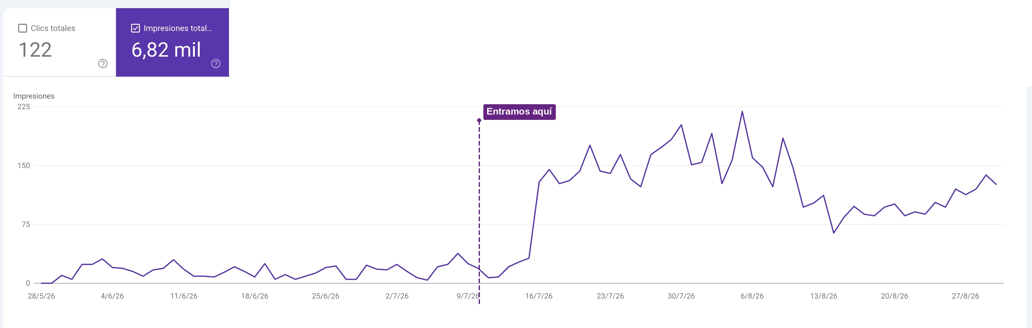 Captura de Google Search Console de melioabogados.com: 122 clics y 6.820 impresiones orgánicas.