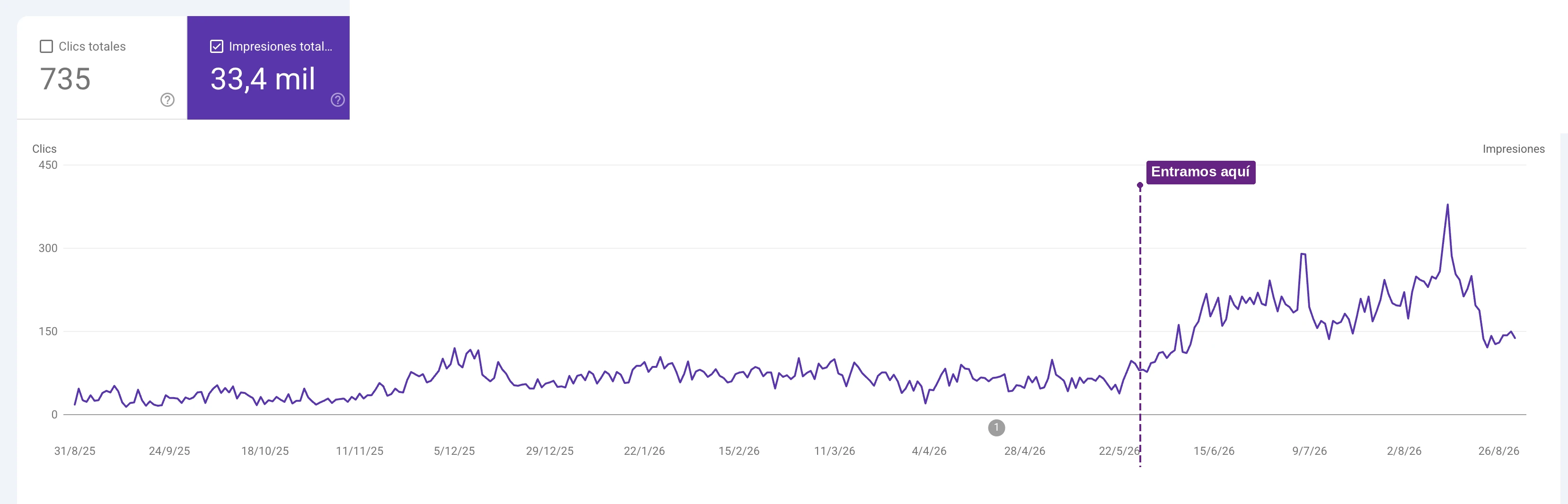 Captura de Google Search Console de nutromiciclo.com: 735 clics y 33.400 impresiones orgánicas.